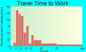 Mount Ivy commuting: travel time to work