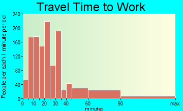 Mount Kisco travel time to work - commute