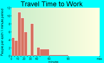 Munnsville commuting: travel time to work