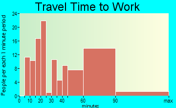 Munsey Park travel time to work