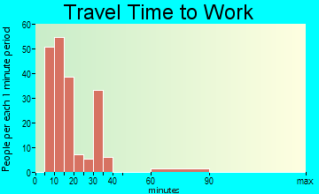 Munsons Corners travel time to work