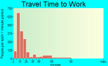 Searcy travel time to work - commute