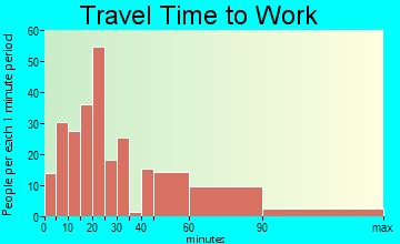 Muttontown travel time to work