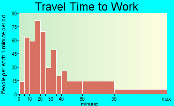 Myers Corner travel time to work - commute