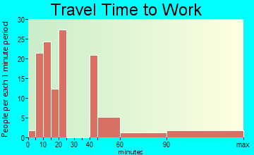 Napanoch travel time to work