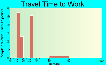 Napeague travel time to work