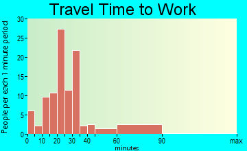 Nassau travel time to work