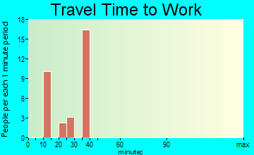 Natural Bridge travel time to work