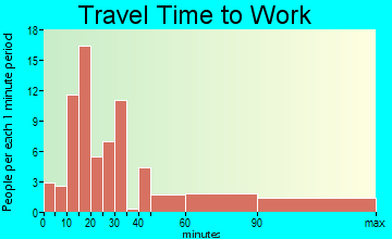 Nelsonville travel time to work