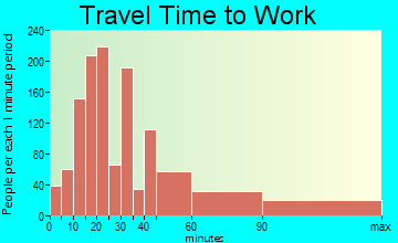 Nesconset travel time to work - commute