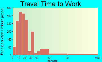 Newburgh travel time to work - commute