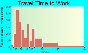 New City travel time to work - commute