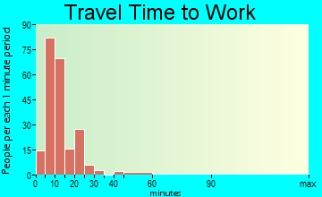 New Hartford travel time to work