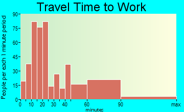 New Hempstead travel time to work
