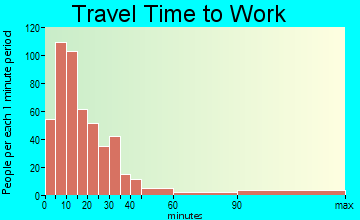 New Paltz travel time to work - commute