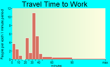 Newport travel time to work - commute