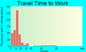 New Square commuting: travel time to work