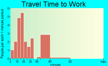 New Suffolk travel time to work - commute
