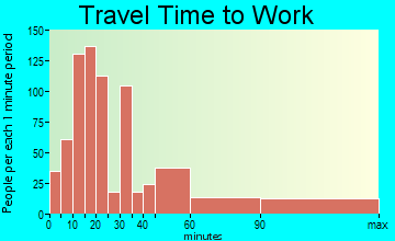 New Windsor travel time to work - commute