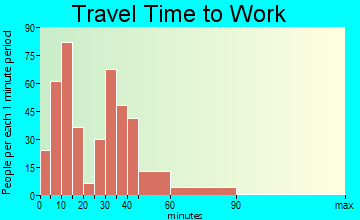 Sheridan travel time to work - commute