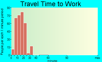 New York Mills travel time to work