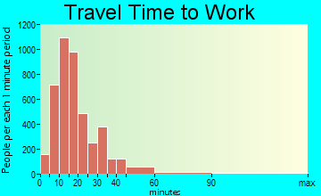 Niagara Falls travel time to work - commute
