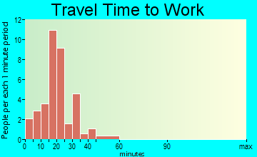 Nichols travel time to work