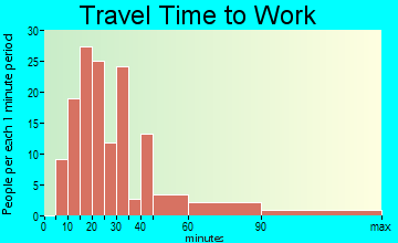 Nissequogue travel time to work