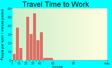 Niverville travel time to work