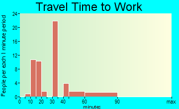 Northampton travel time to work