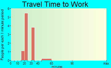 Sherrill travel time to work