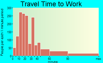 North Babylon travel time to work - commute