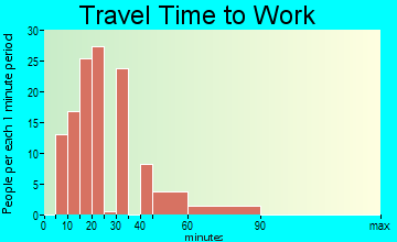 North Ballston Spa travel time to work