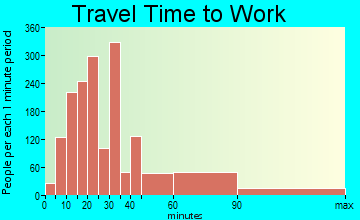 North Bellmore travel time to work - commute