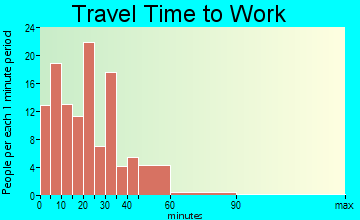 North Collins travel time to work