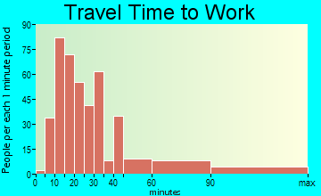 North Great River travel time to work