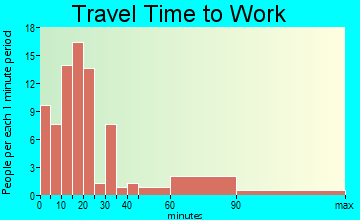 North Haven travel time to work
