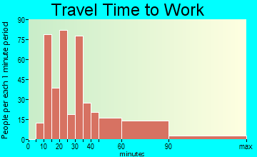 North Hills travel time to work