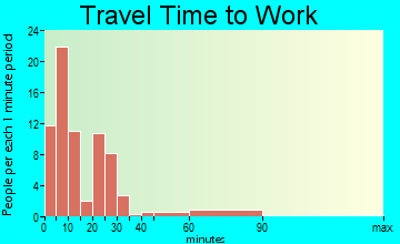North Hornell travel time to work