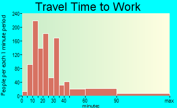 North Lindenhurst travel time to work - commute