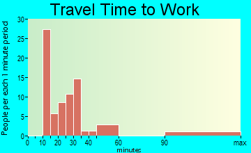 North Lynbrook travel time to work