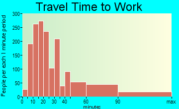 North Massapequa travel time to work - commute