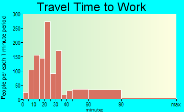 North Merrick travel time to work - commute