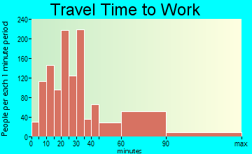North New Hyde Park travel time to work - commute