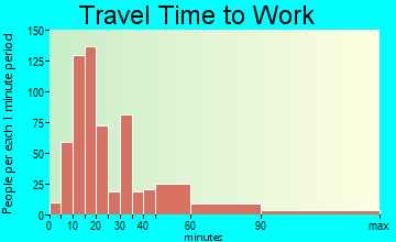 North Patchogue travel time to work - commute