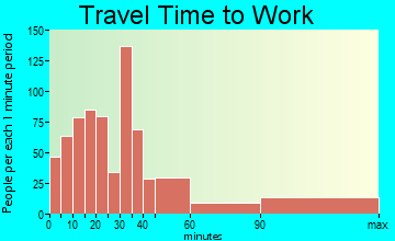 Northport travel time to work - commute