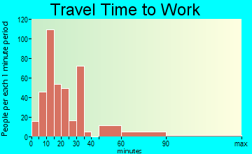 North Sea travel time to work