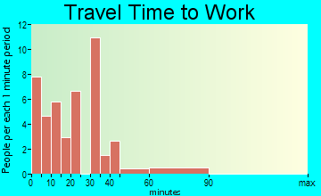 Shirley travel time to work