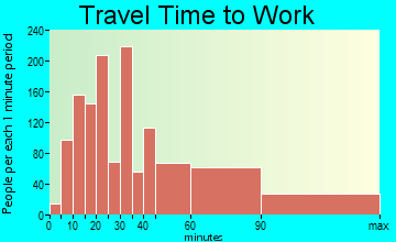 North Valley Stream travel time to work - commute