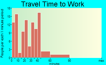 Northville travel time to work - commute
